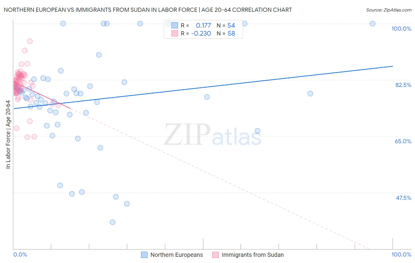 Northern European vs Immigrants from Sudan In Labor Force | Age 20-64