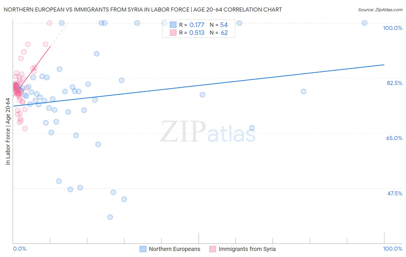 Northern European vs Immigrants from Syria In Labor Force | Age 20-64