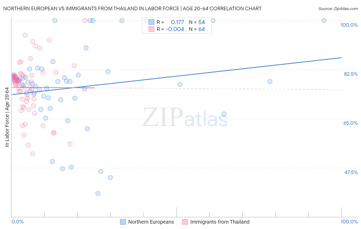 Northern European vs Immigrants from Thailand In Labor Force | Age 20-64
