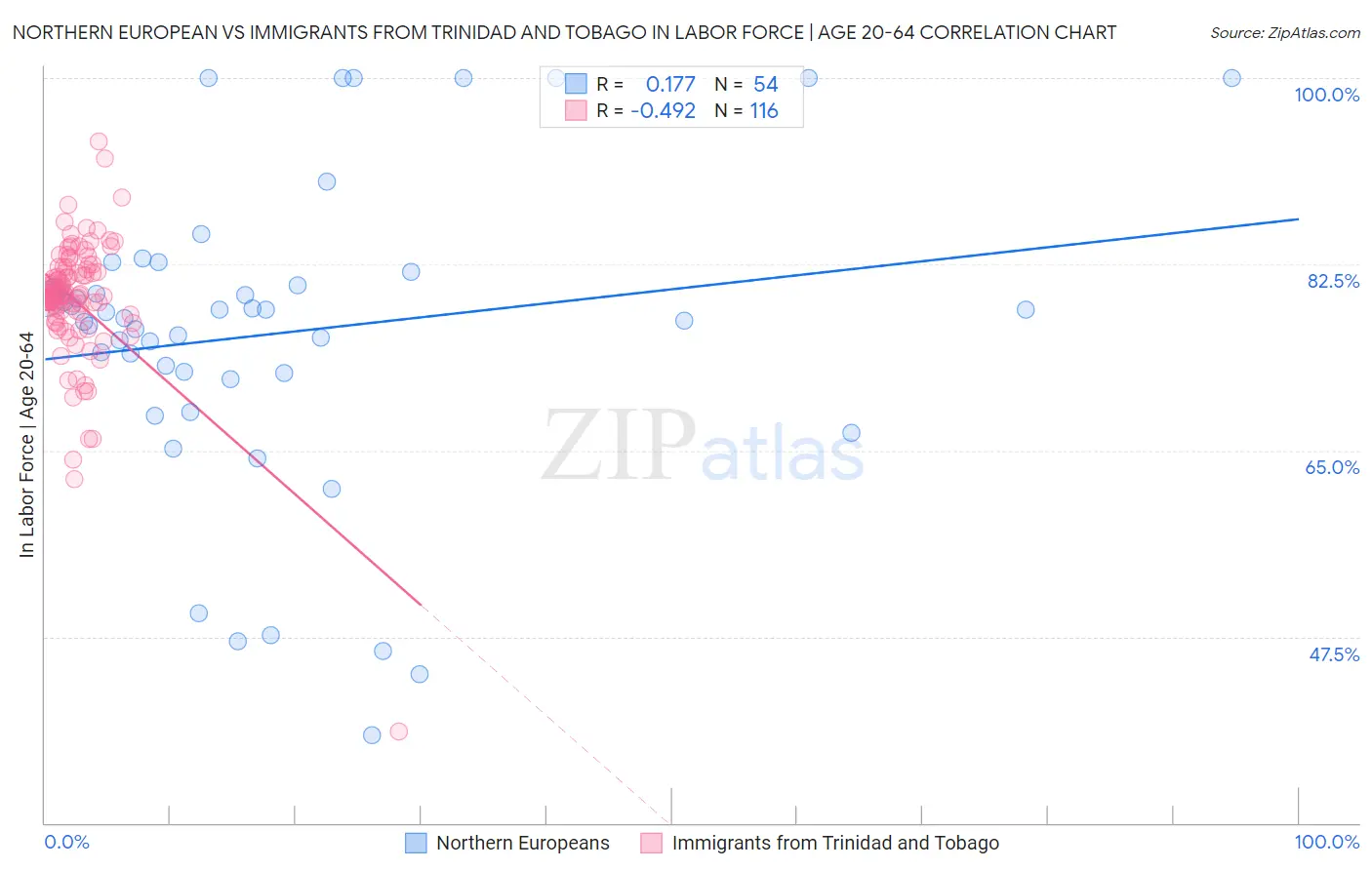 Northern European vs Immigrants from Trinidad and Tobago In Labor Force | Age 20-64
