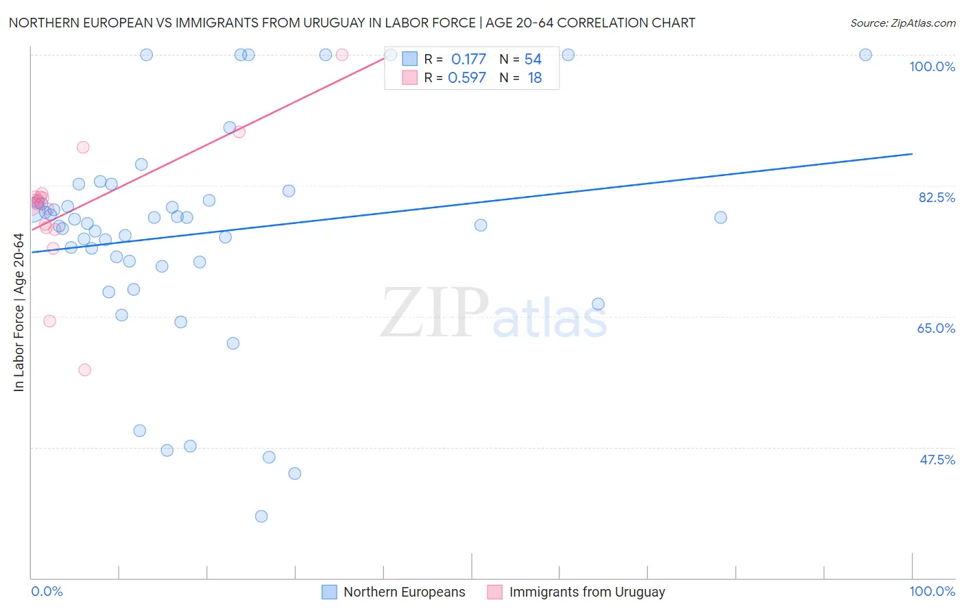 Northern European vs Immigrants from Uruguay In Labor Force | Age 20-64