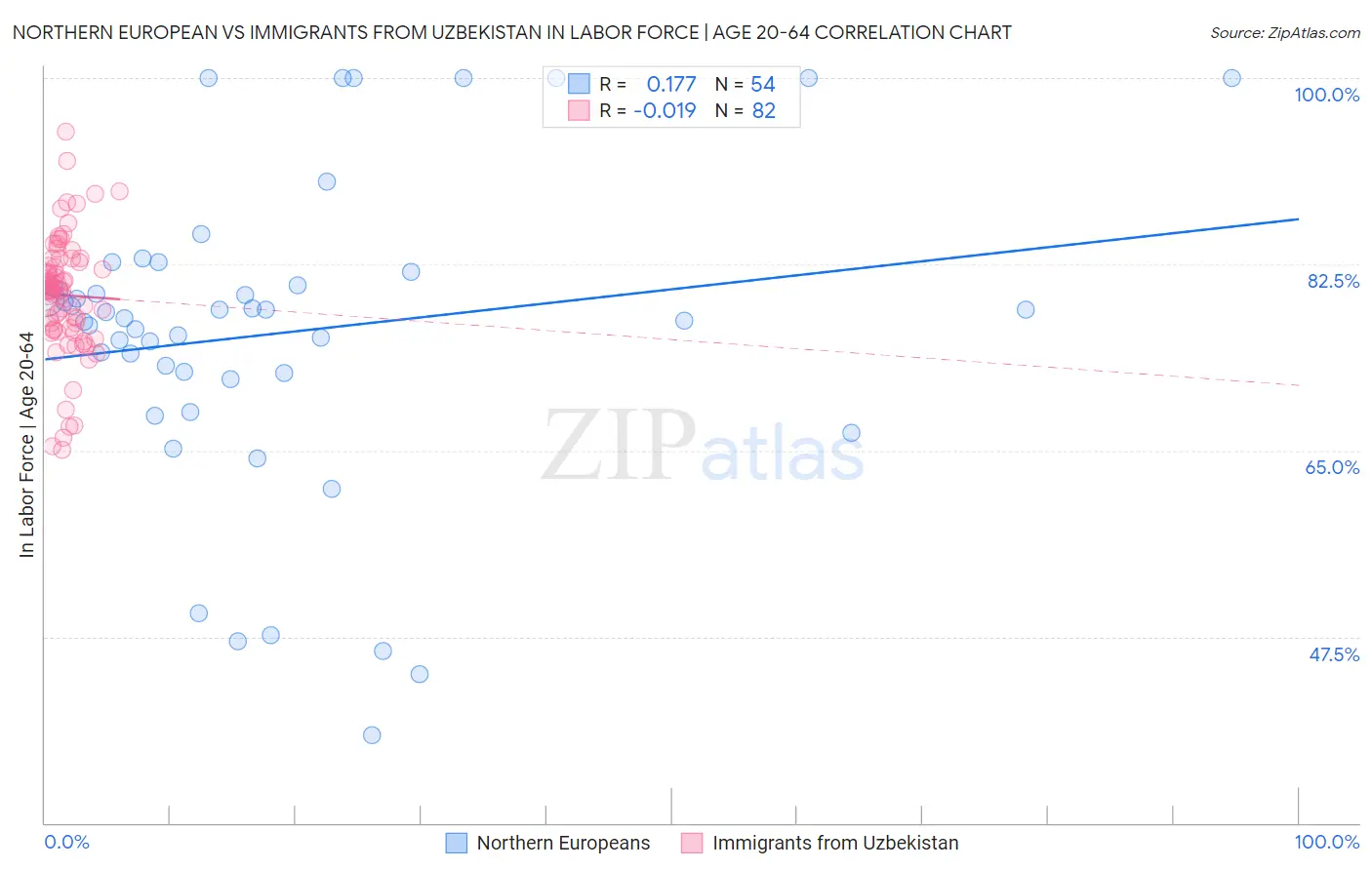 Northern European vs Immigrants from Uzbekistan In Labor Force | Age 20-64