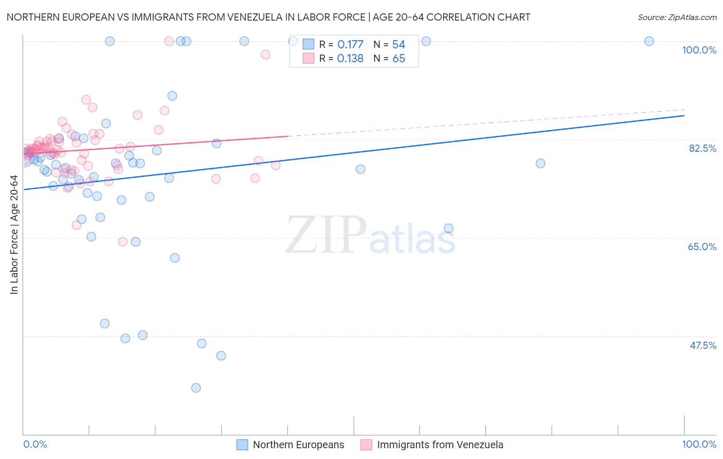 Northern European vs Immigrants from Venezuela In Labor Force | Age 20-64