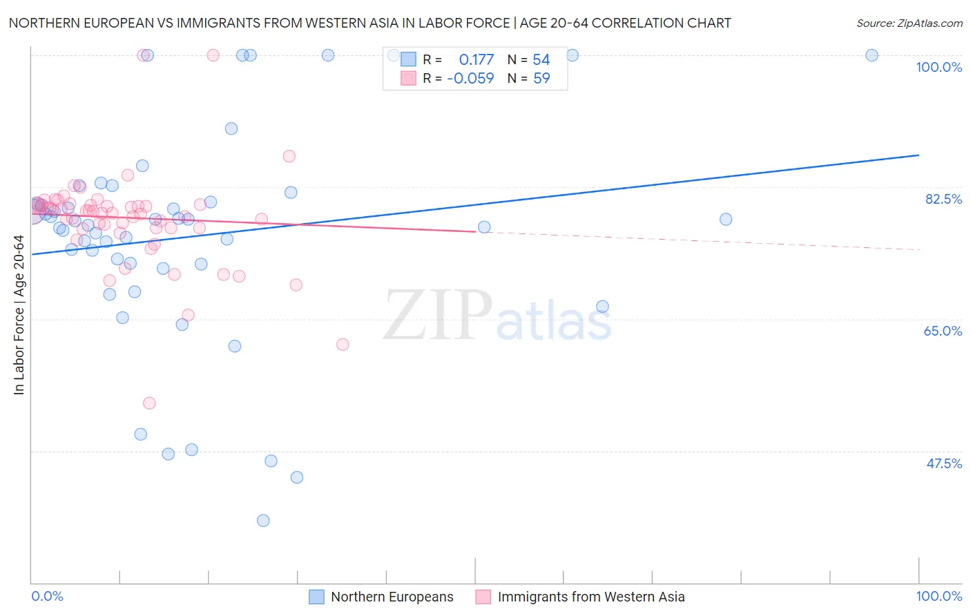 Northern European vs Immigrants from Western Asia In Labor Force | Age 20-64