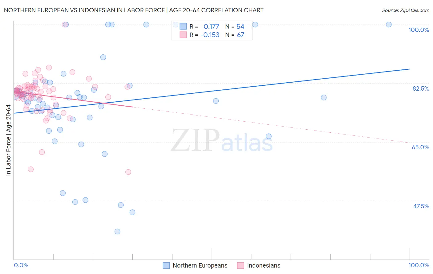 Northern European vs Indonesian In Labor Force | Age 20-64