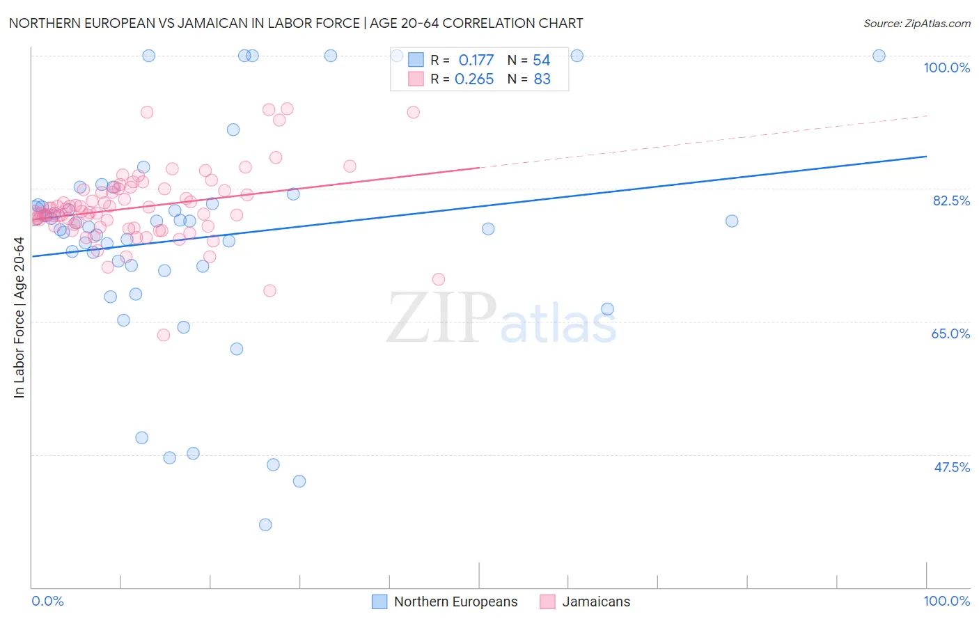 Northern European vs Jamaican In Labor Force | Age 20-64