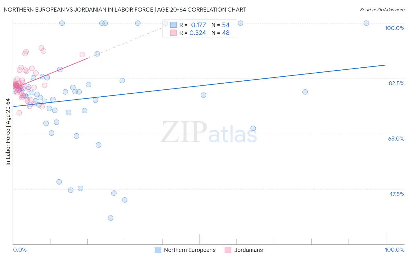 Northern European vs Jordanian In Labor Force | Age 20-64