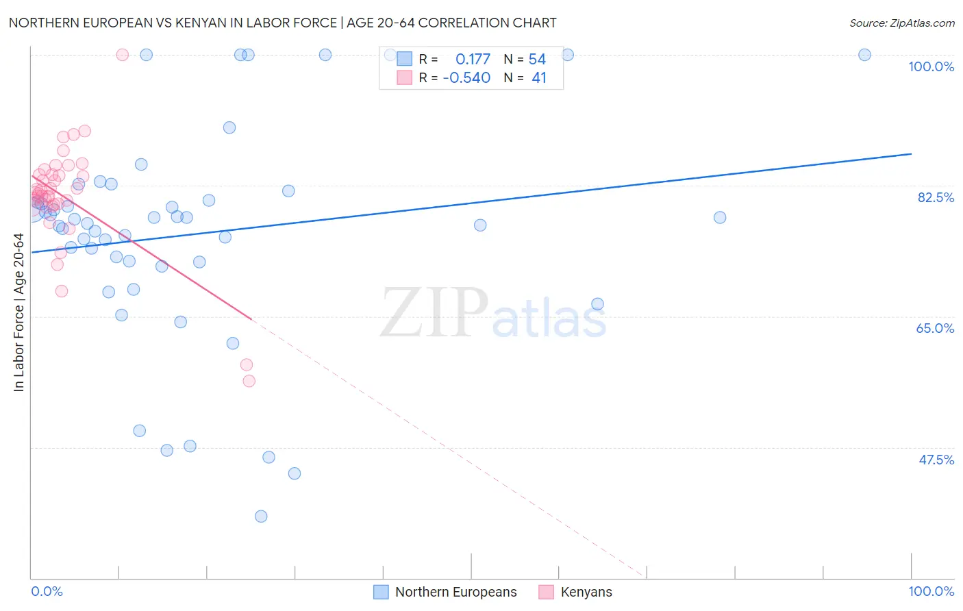 Northern European vs Kenyan In Labor Force | Age 20-64