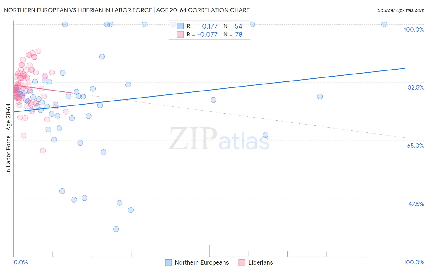 Northern European vs Liberian In Labor Force | Age 20-64