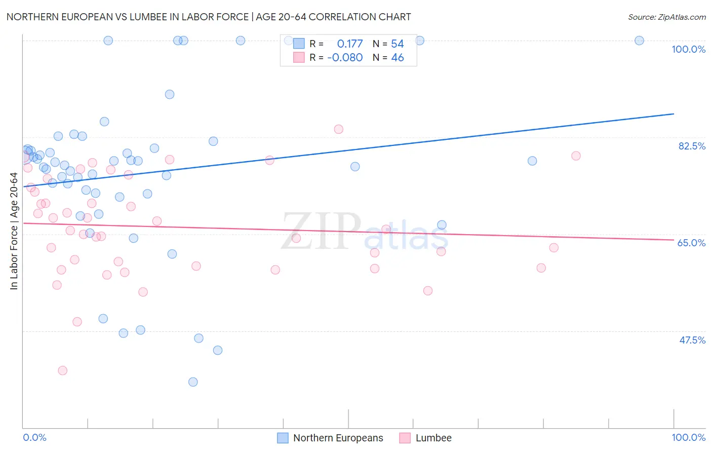 Northern European vs Lumbee In Labor Force | Age 20-64