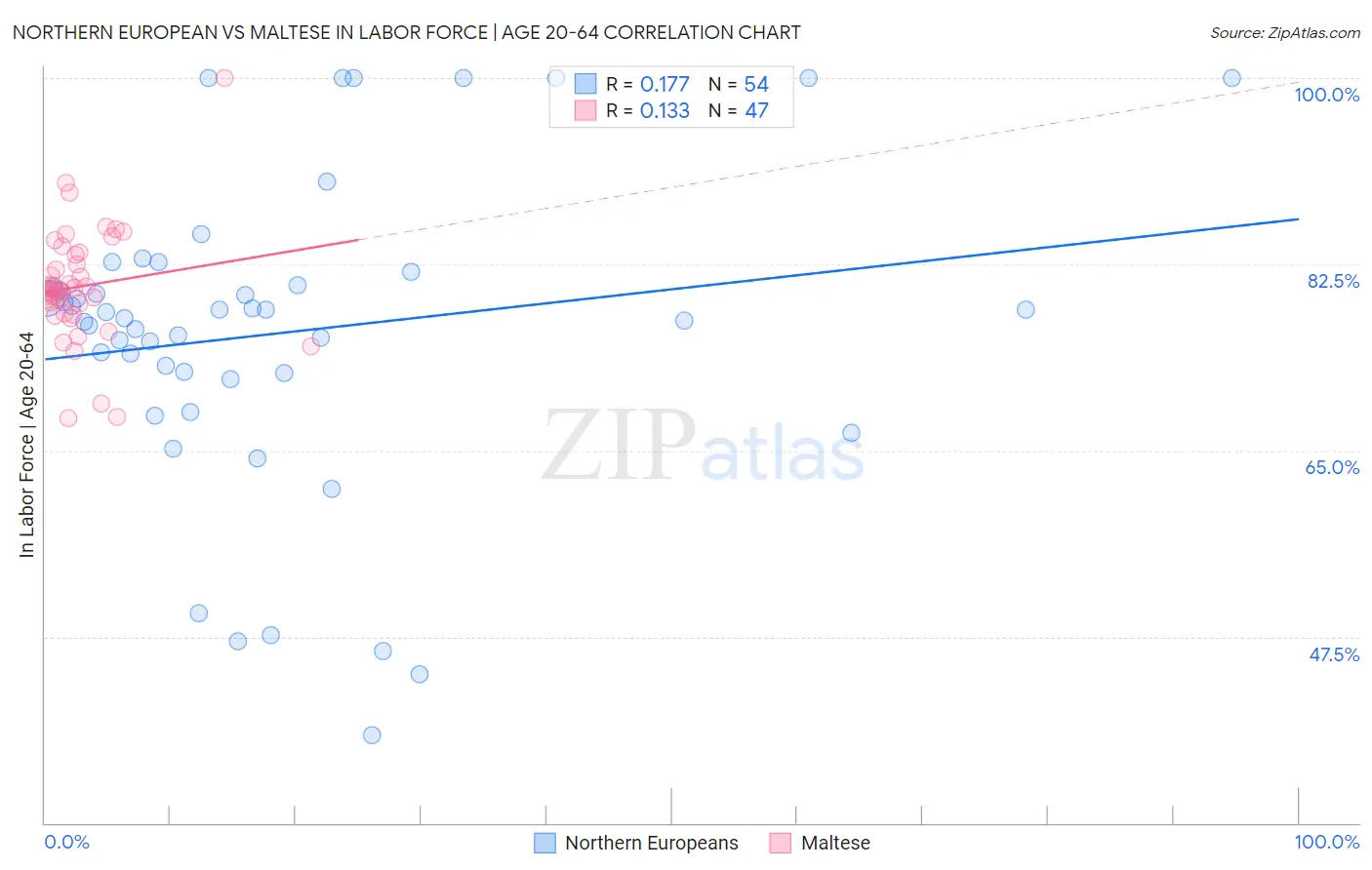 Northern European vs Maltese In Labor Force | Age 20-64
