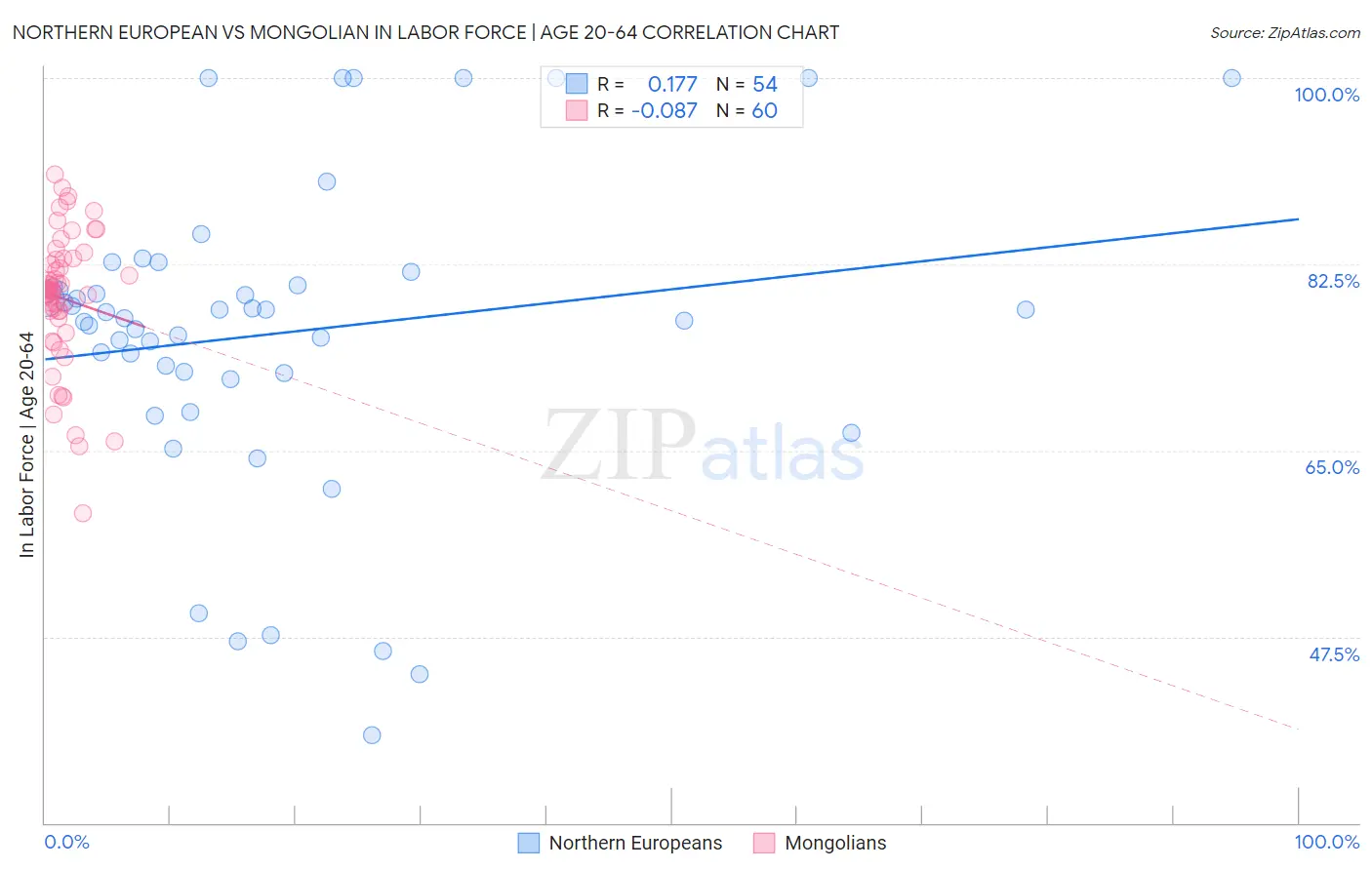 Northern European vs Mongolian In Labor Force | Age 20-64