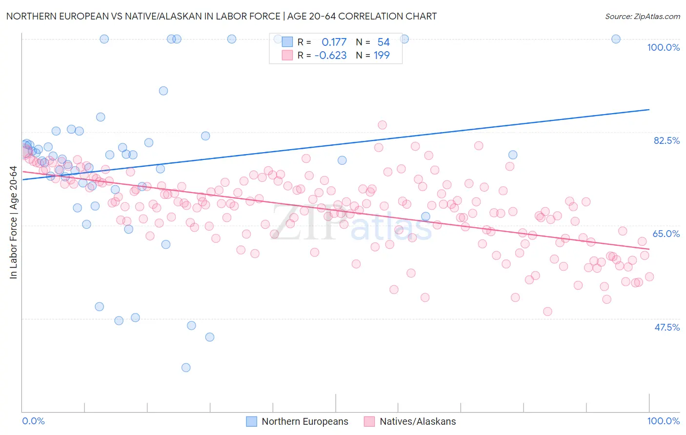 Northern European vs Native/Alaskan In Labor Force | Age 20-64