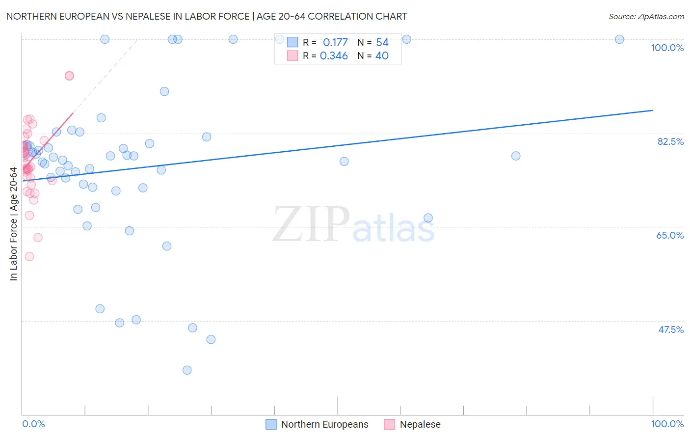 Northern European vs Nepalese In Labor Force | Age 20-64