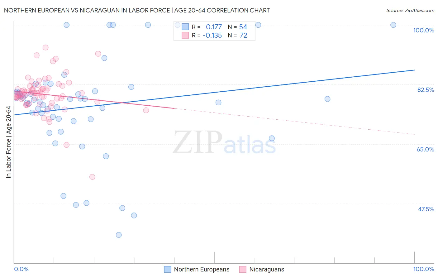 Northern European vs Nicaraguan In Labor Force | Age 20-64