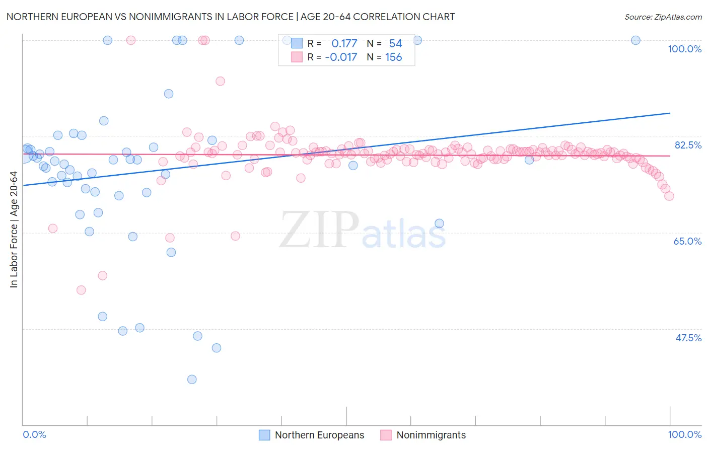 Northern European vs Nonimmigrants In Labor Force | Age 20-64