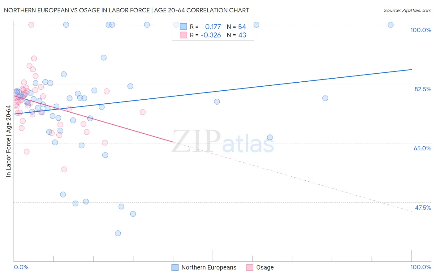 Northern European vs Osage In Labor Force | Age 20-64