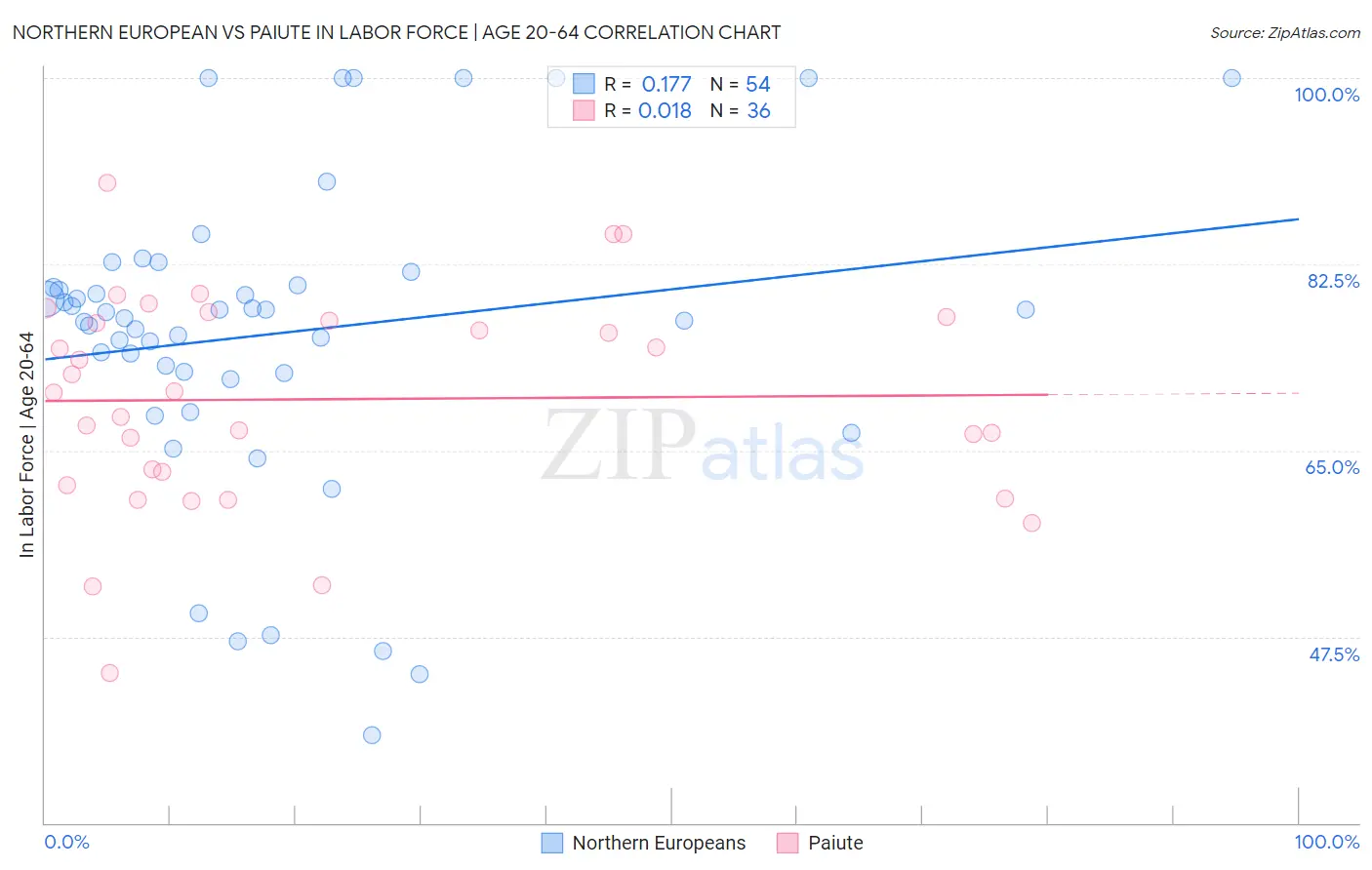 Northern European vs Paiute In Labor Force | Age 20-64