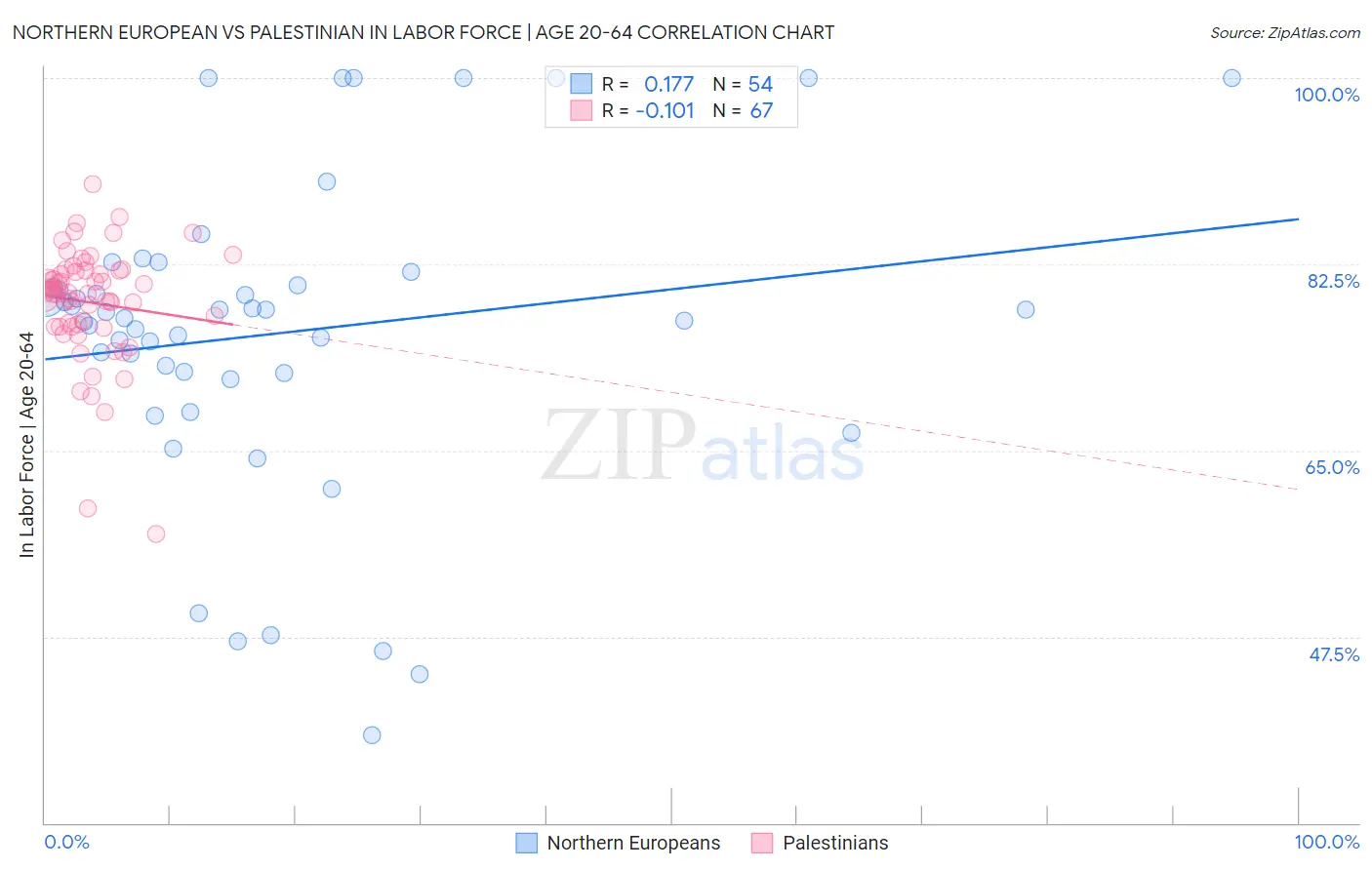 Northern European vs Palestinian In Labor Force | Age 20-64