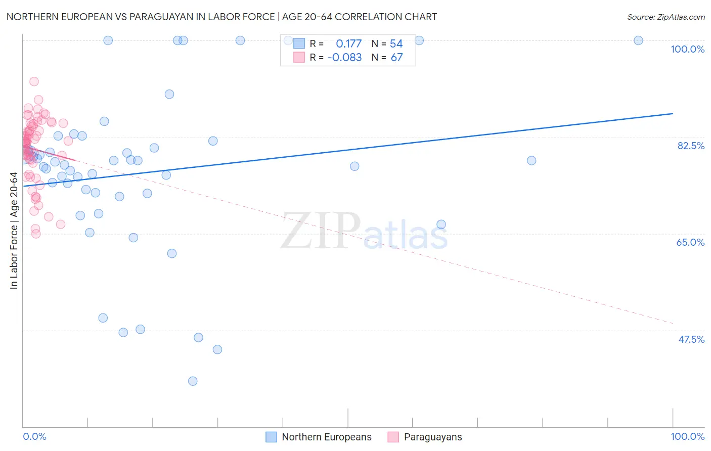 Northern European vs Paraguayan In Labor Force | Age 20-64