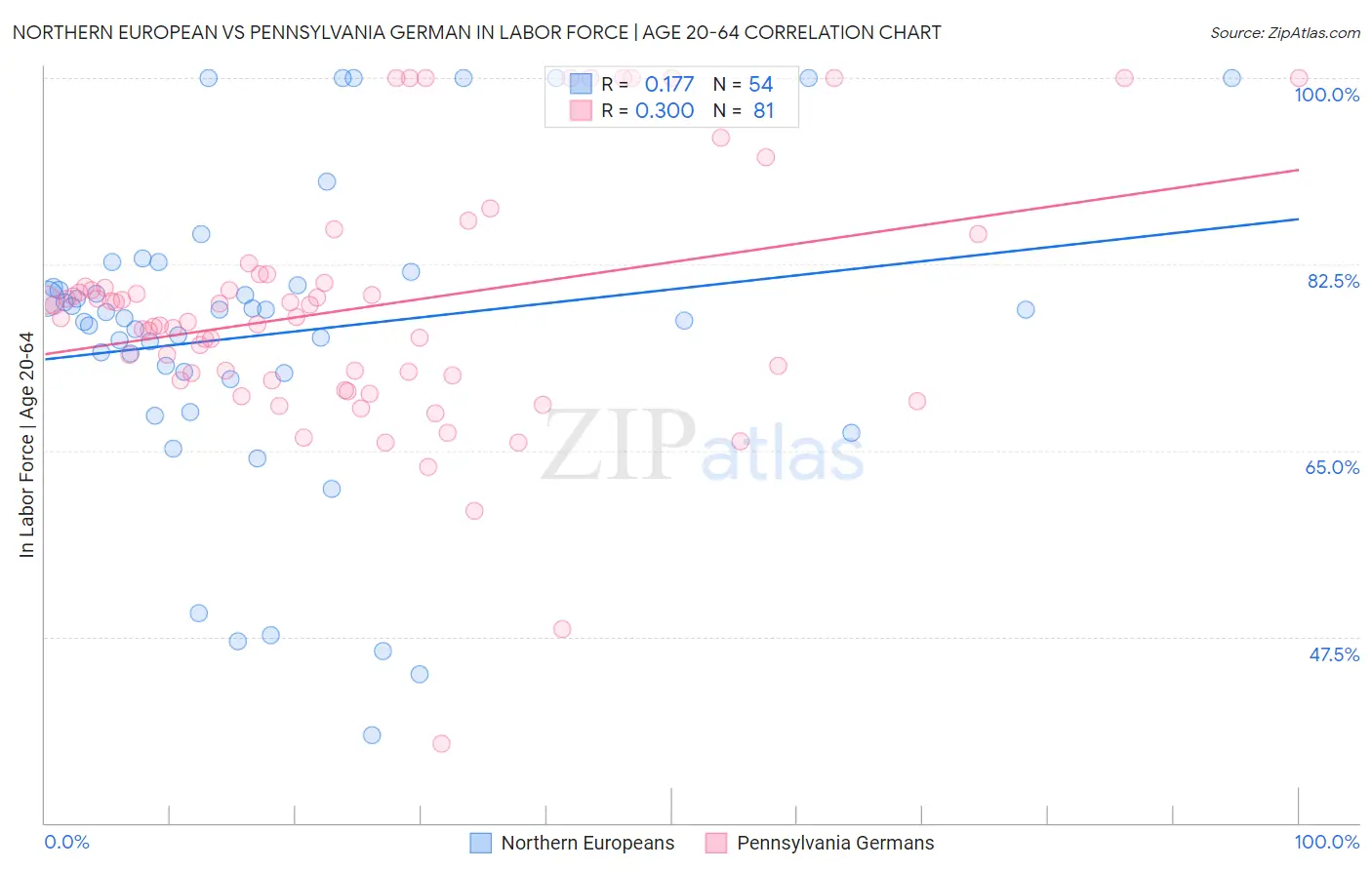 Northern European vs Pennsylvania German In Labor Force | Age 20-64