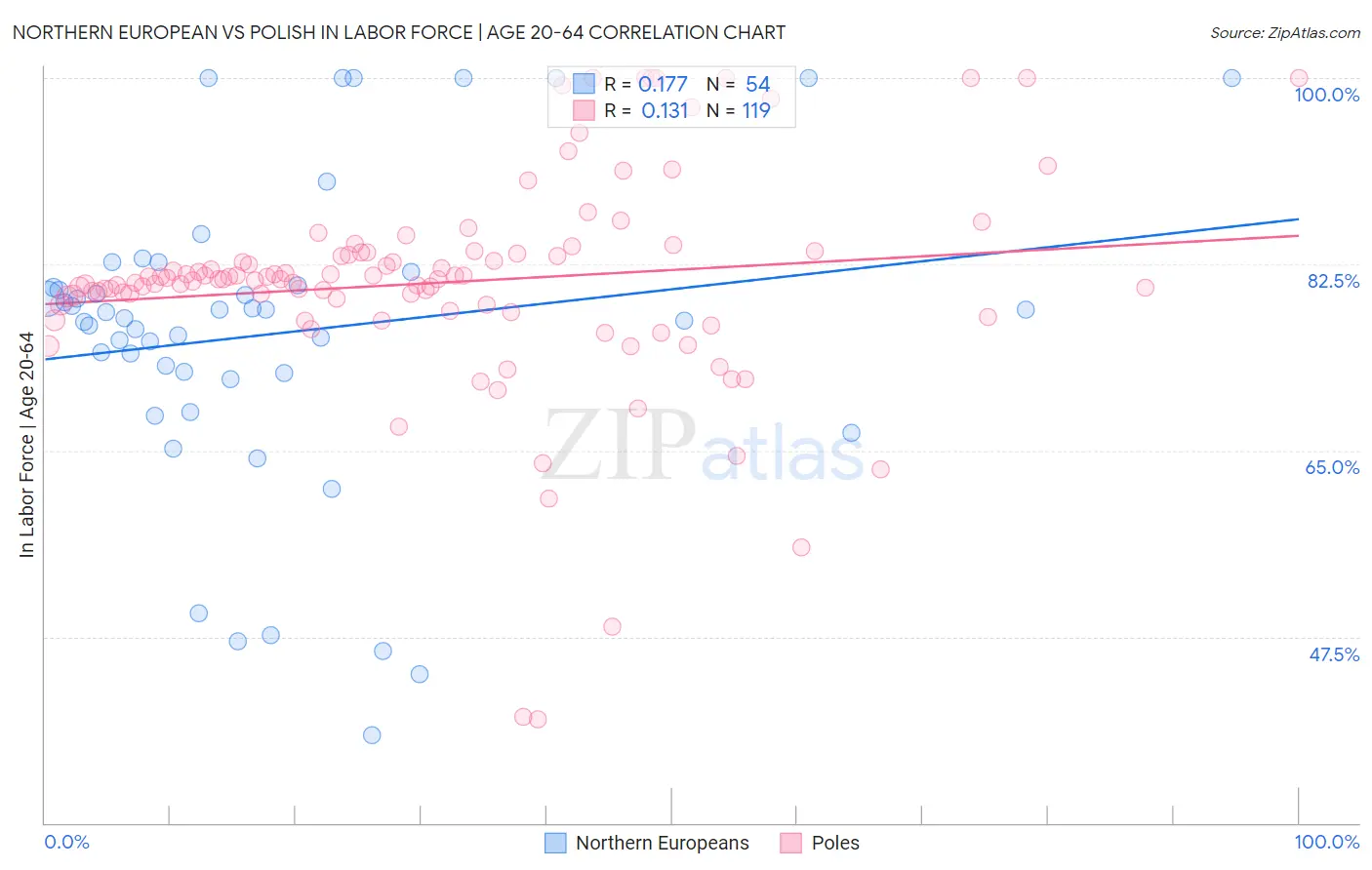 Northern European vs Polish In Labor Force | Age 20-64