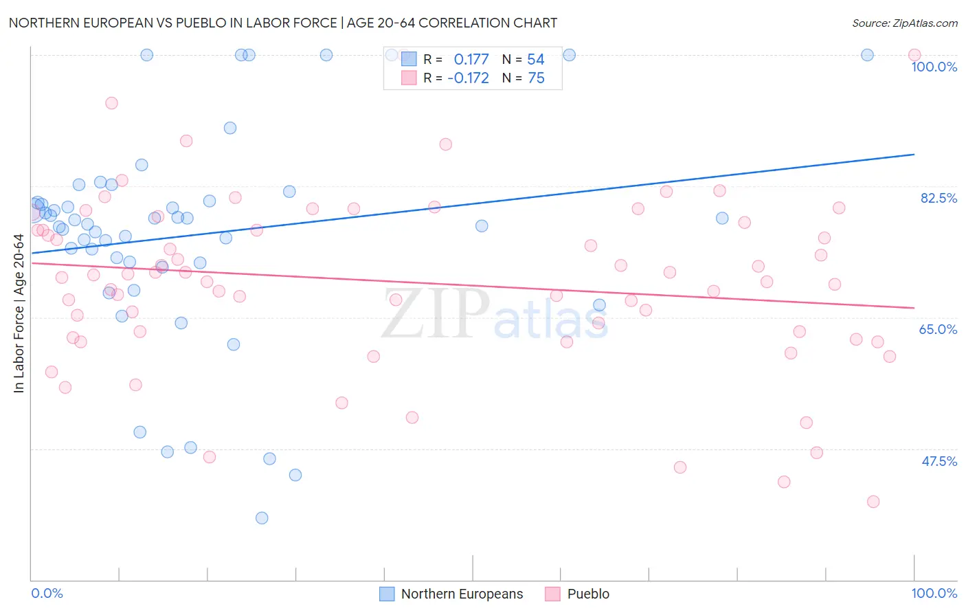 Northern European vs Pueblo In Labor Force | Age 20-64