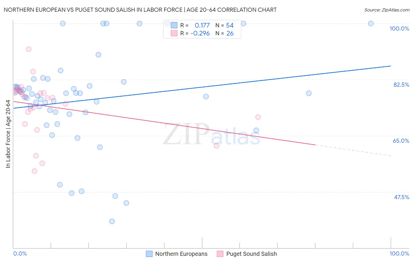 Northern European vs Puget Sound Salish In Labor Force | Age 20-64