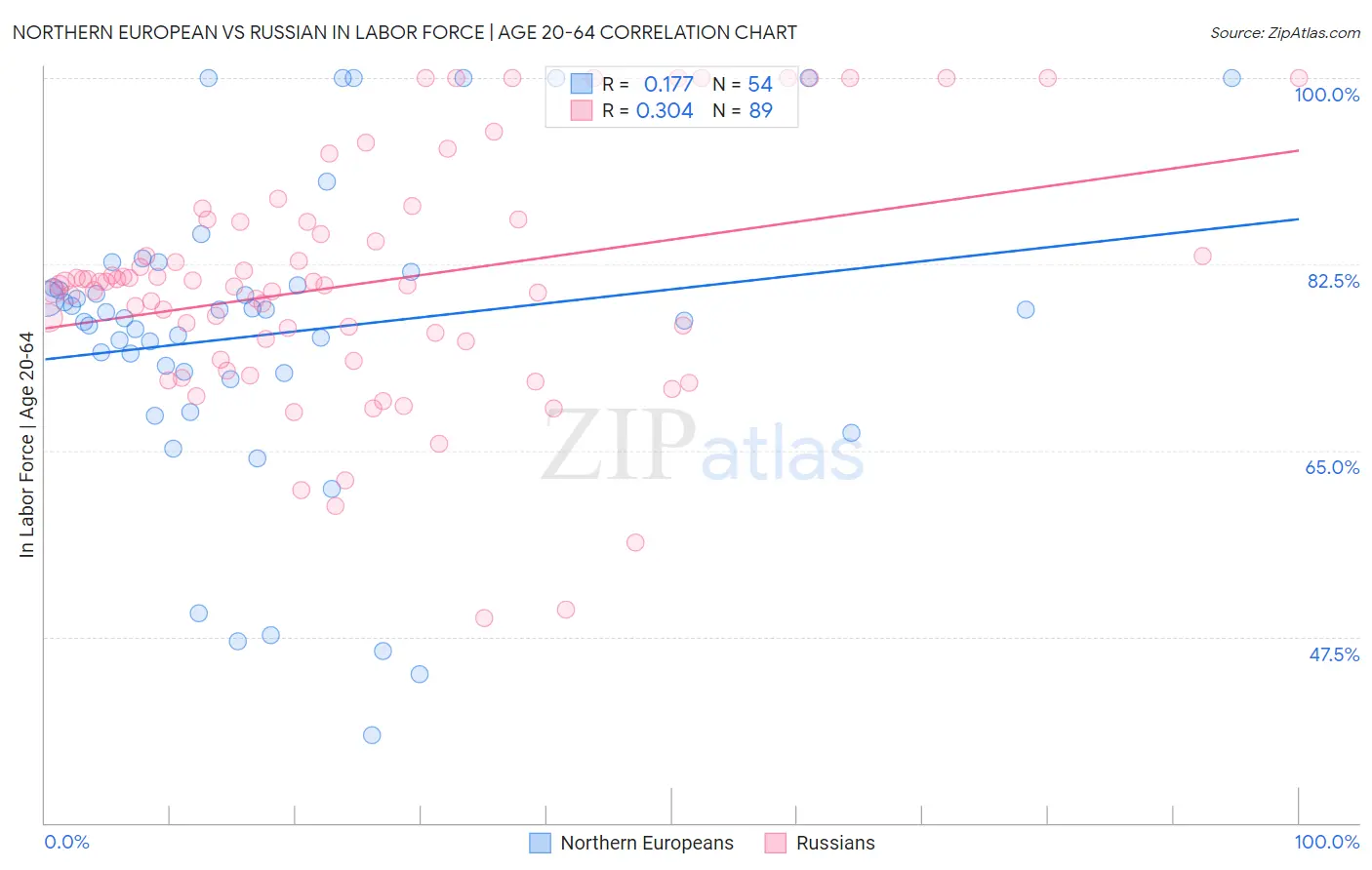 Northern European vs Russian In Labor Force | Age 20-64