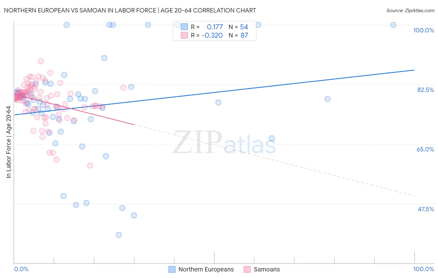 Northern European vs Samoan In Labor Force | Age 20-64