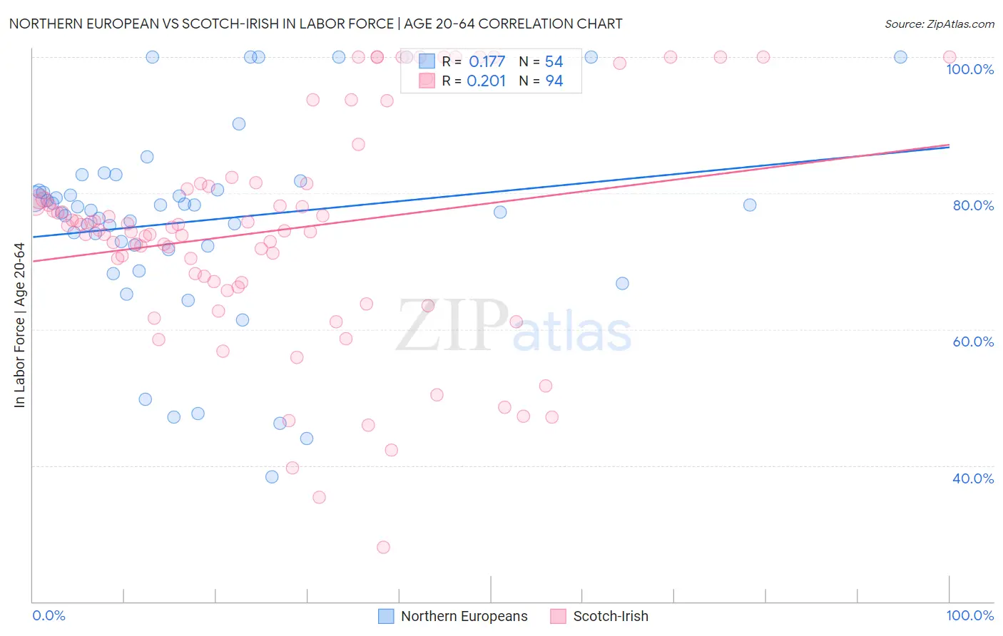 Northern European vs Scotch-Irish In Labor Force | Age 20-64