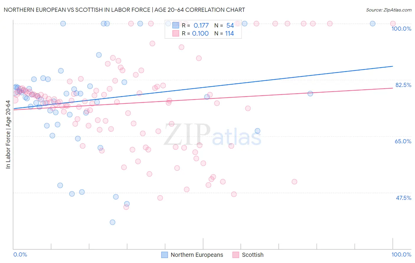 Northern European vs Scottish In Labor Force | Age 20-64