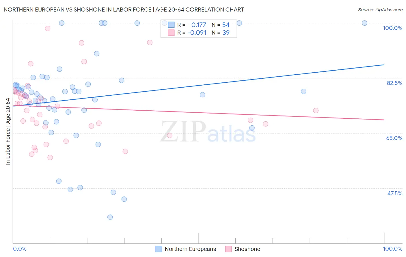 Northern European vs Shoshone In Labor Force | Age 20-64