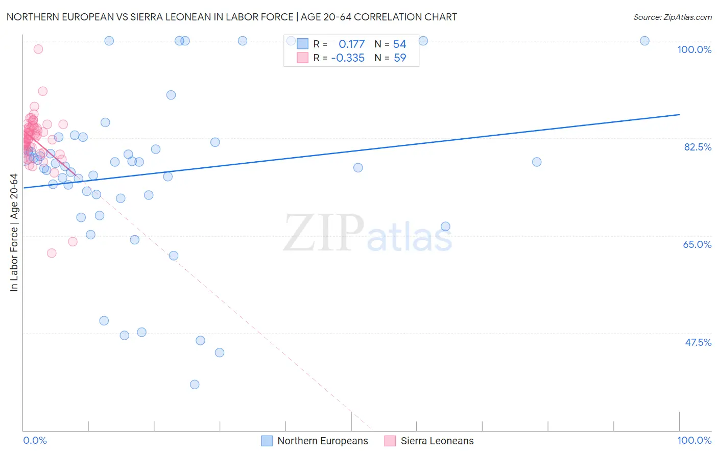 Northern European vs Sierra Leonean In Labor Force | Age 20-64