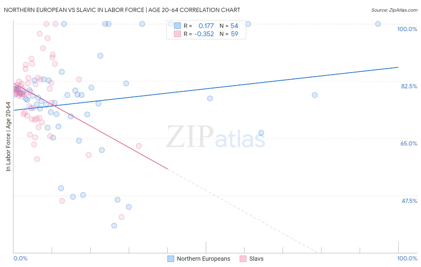 Northern European vs Slavic In Labor Force | Age 20-64