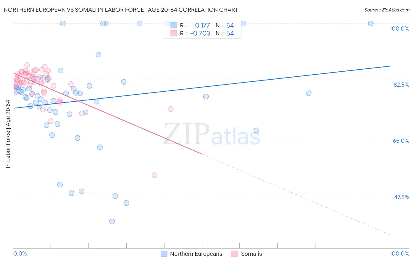 Northern European vs Somali In Labor Force | Age 20-64