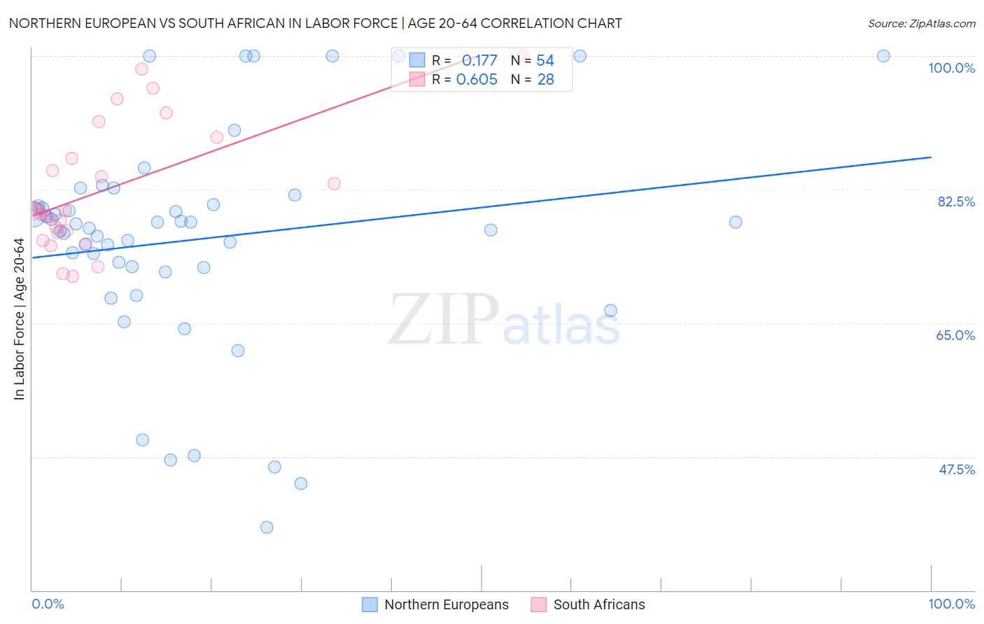 Northern European vs South African In Labor Force | Age 20-64