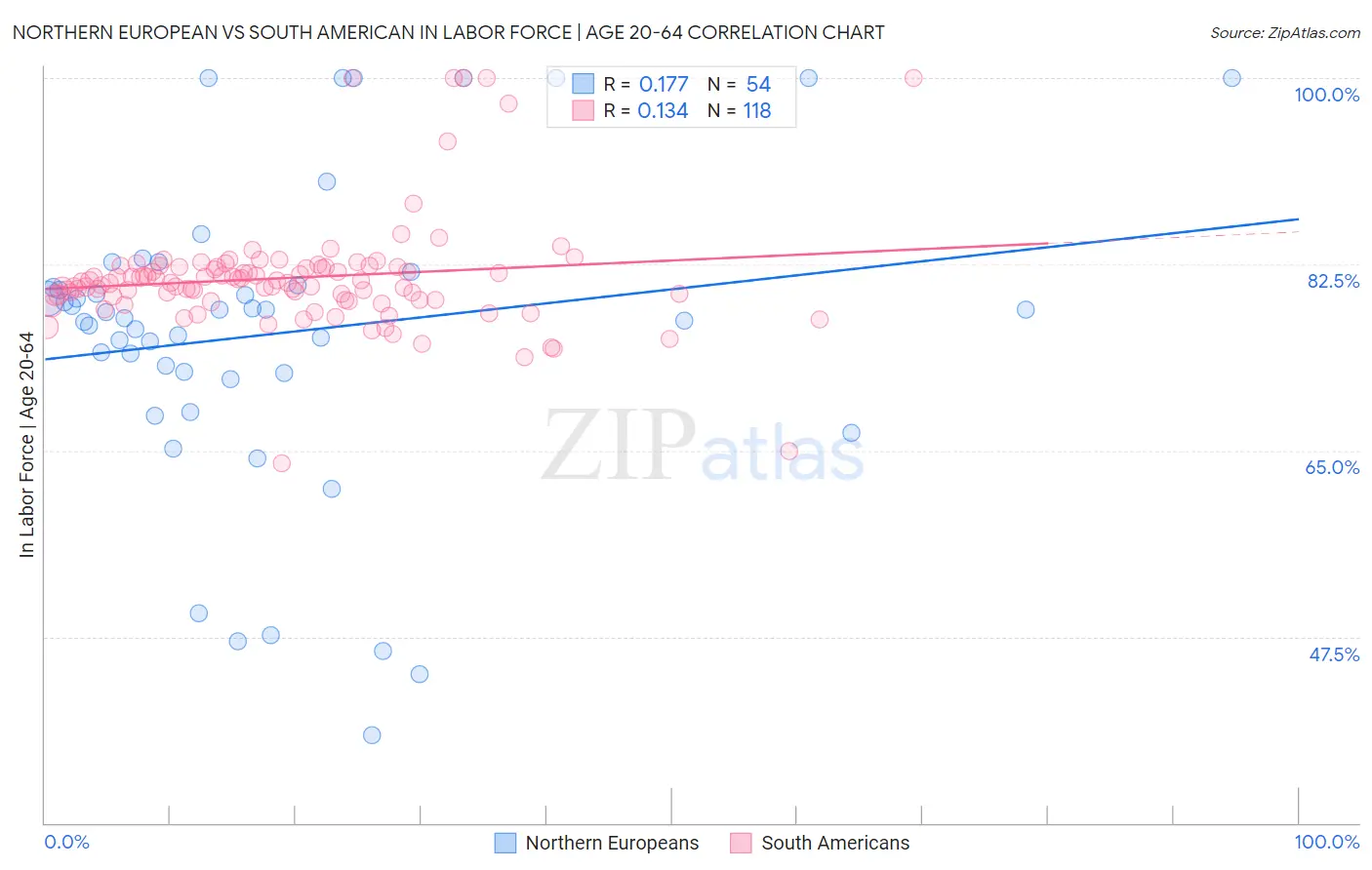 Northern European vs South American In Labor Force | Age 20-64