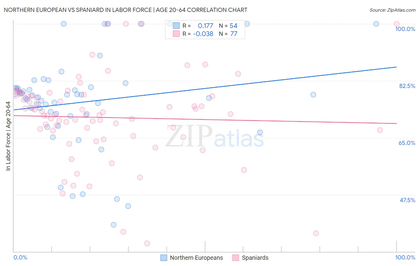 Northern European vs Spaniard In Labor Force | Age 20-64