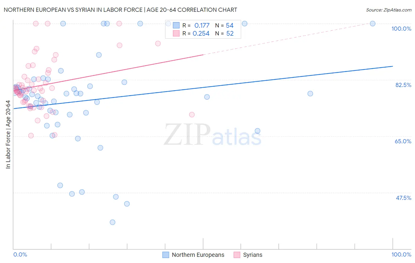 Northern European vs Syrian In Labor Force | Age 20-64
