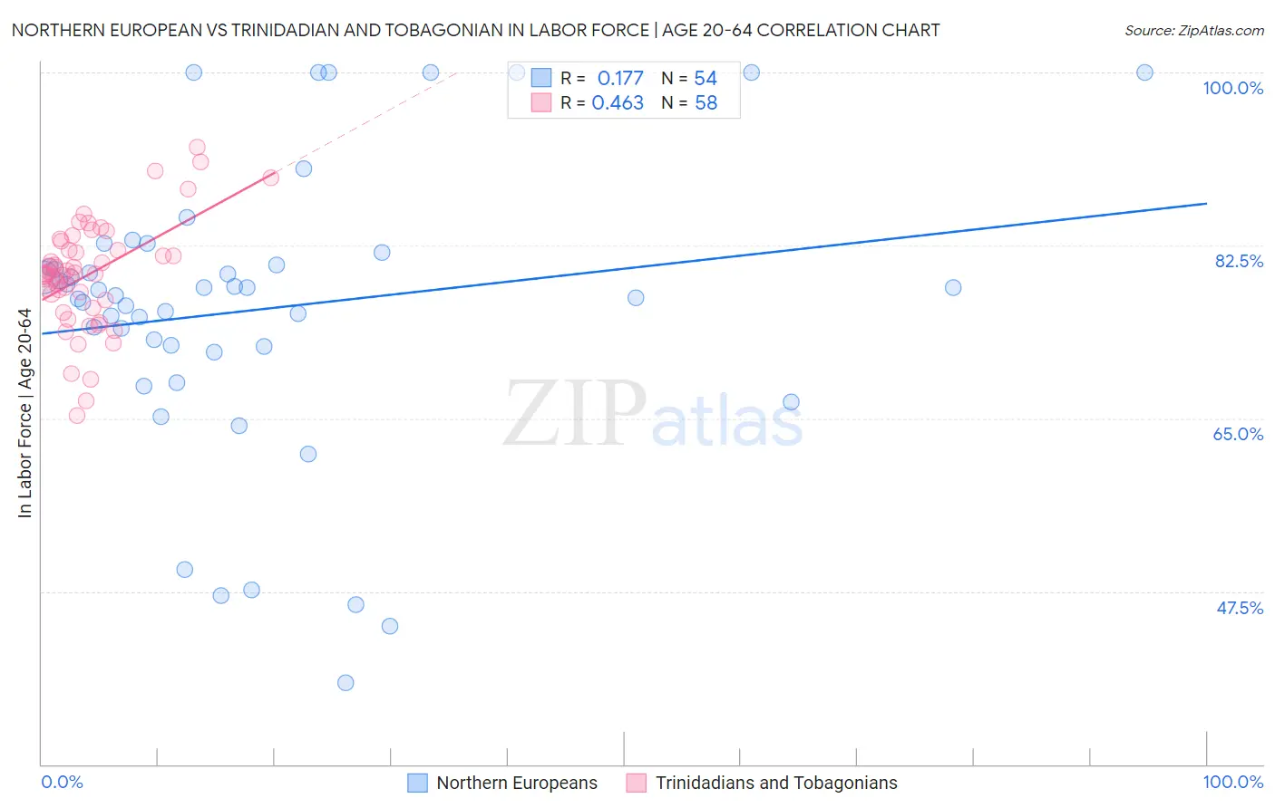 Northern European vs Trinidadian and Tobagonian In Labor Force | Age 20-64