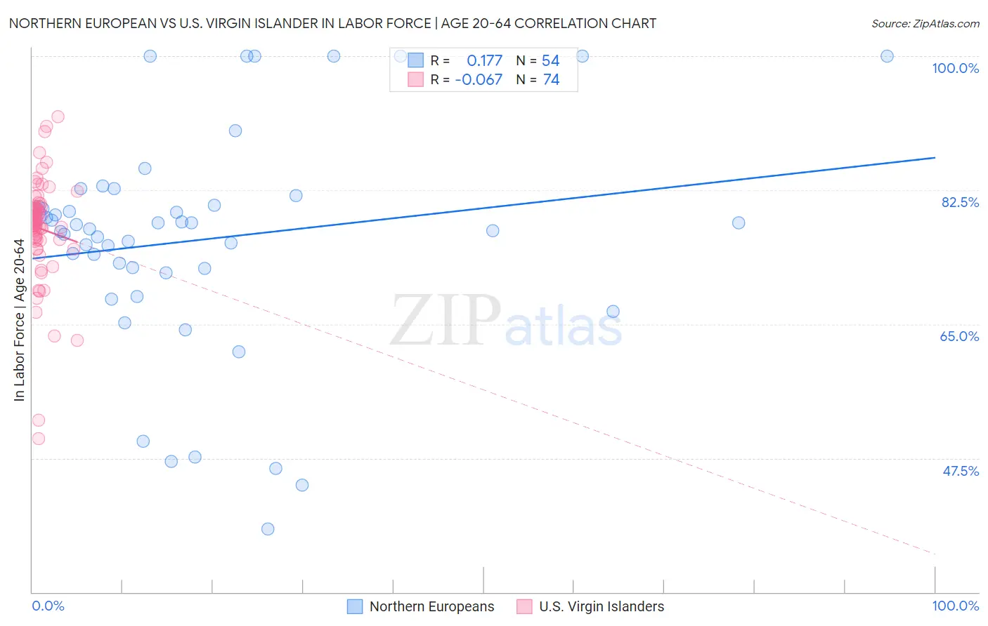 Northern European vs U.S. Virgin Islander In Labor Force | Age 20-64