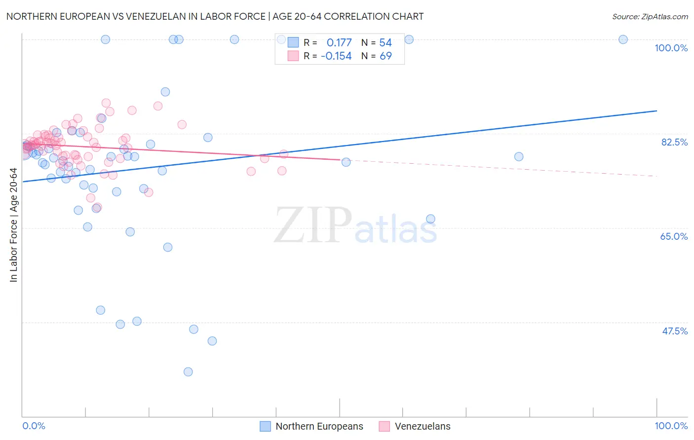 Northern European vs Venezuelan In Labor Force | Age 20-64