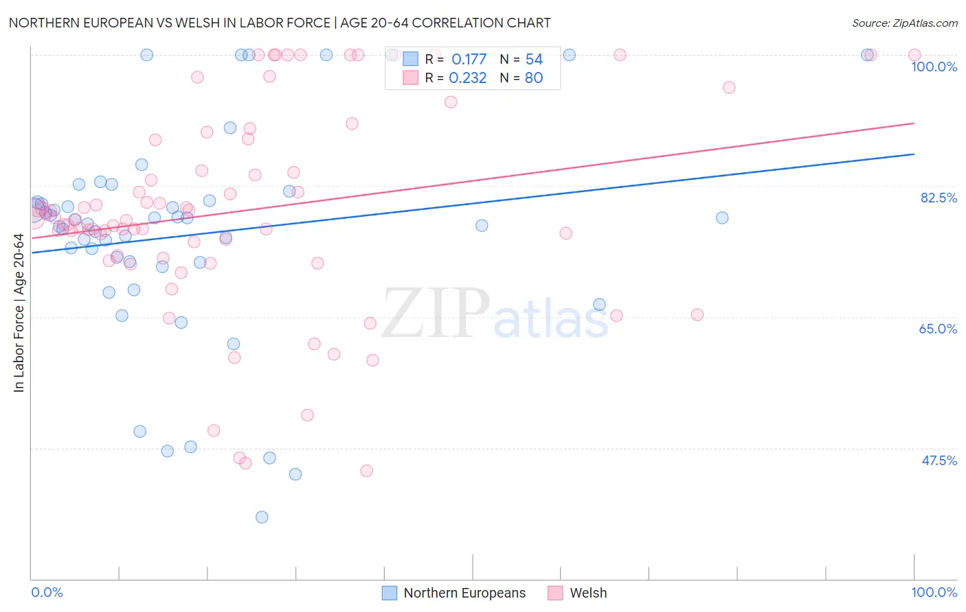 Northern European vs Welsh In Labor Force | Age 20-64
