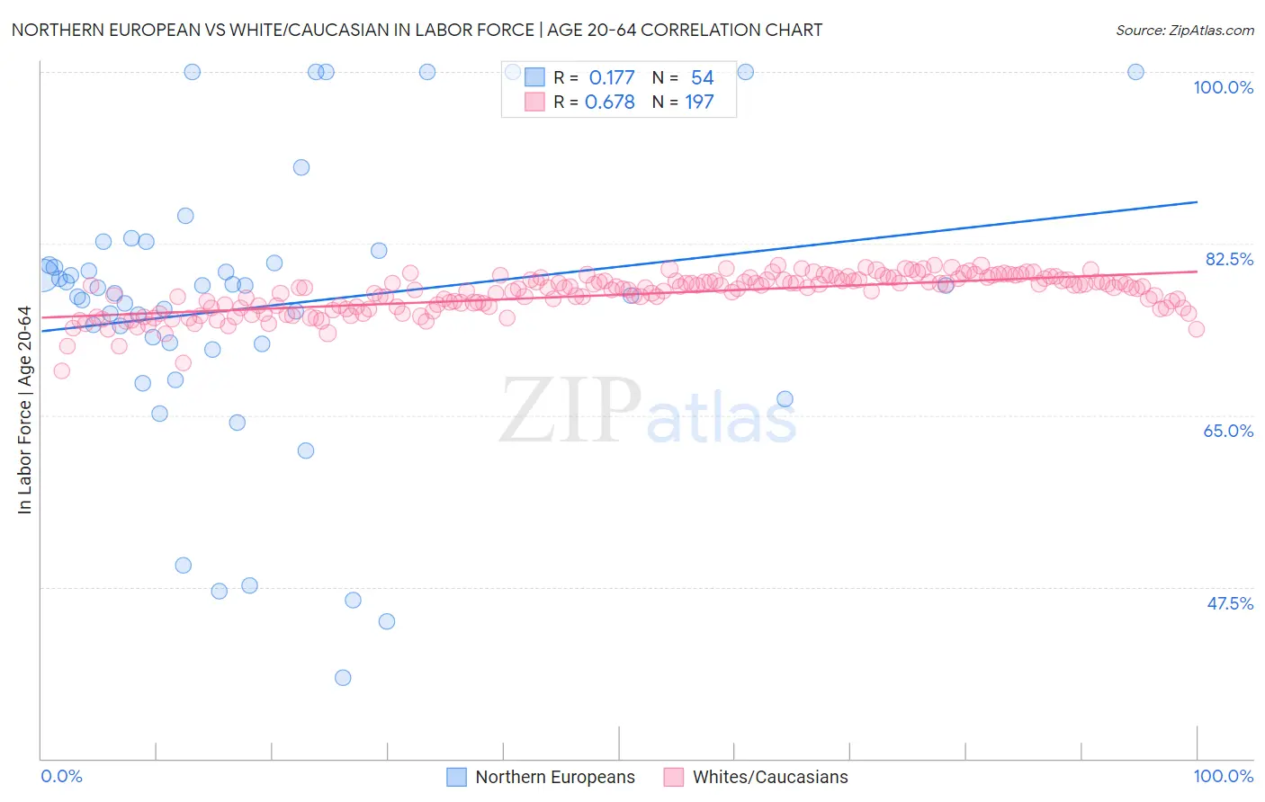 Northern European vs White/Caucasian In Labor Force | Age 20-64