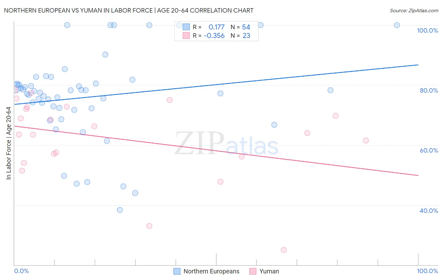 Northern European vs Yuman In Labor Force | Age 20-64