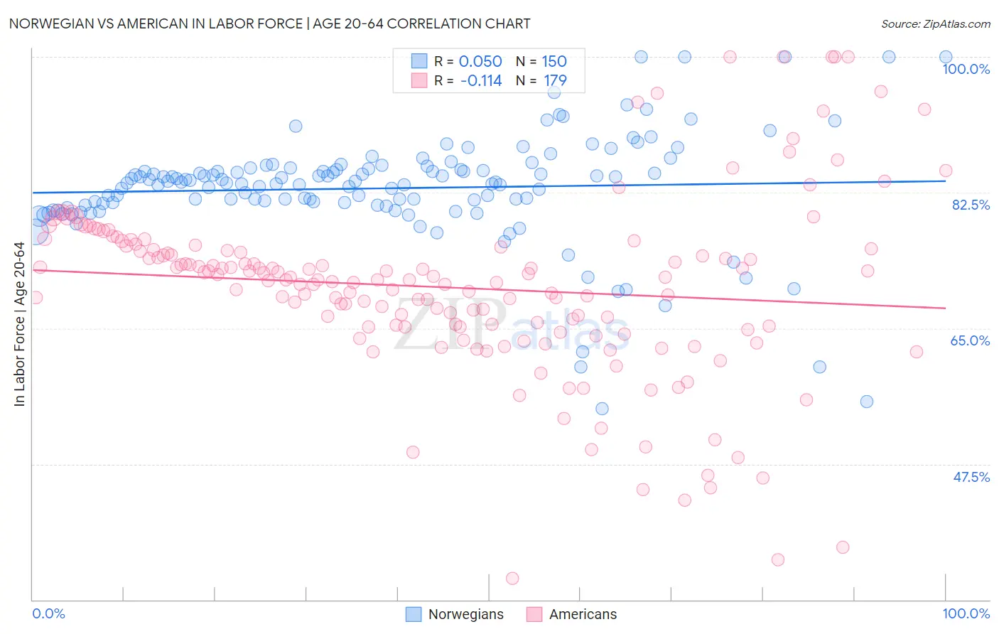 Norwegian vs American In Labor Force | Age 20-64