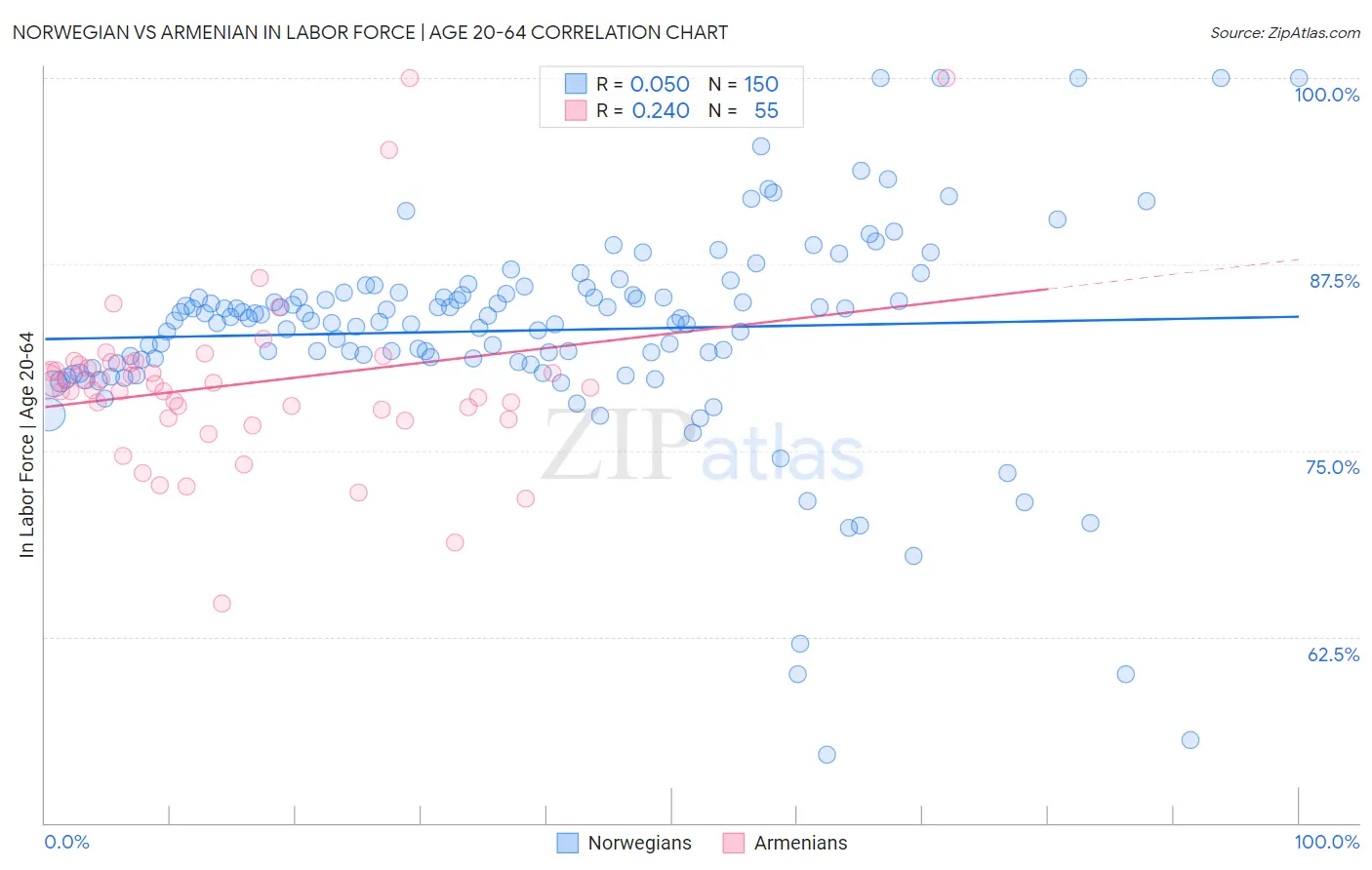 Norwegian vs Armenian In Labor Force | Age 20-64
