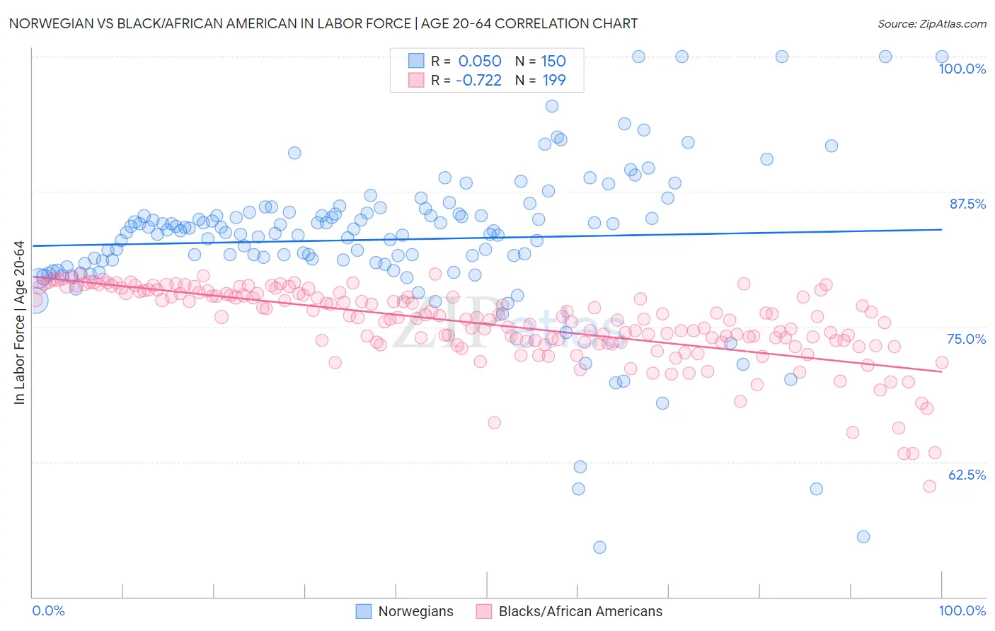 Norwegian vs Black/African American In Labor Force | Age 20-64