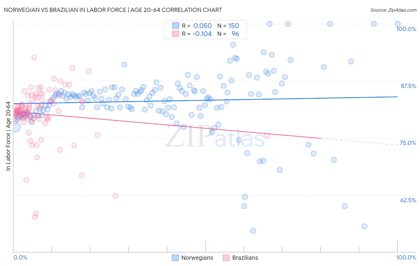 Norwegian vs Brazilian In Labor Force | Age 20-64